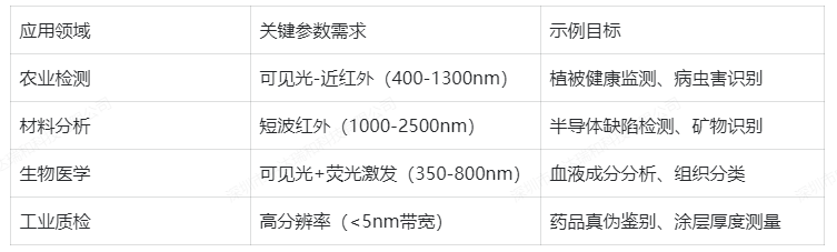 如何搭建一个高光谱成像实验场景？