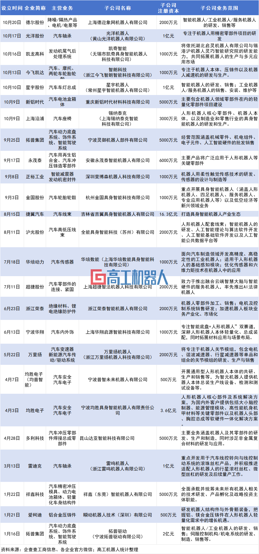 近30家汽车零部件企业布局设立机器人子公司