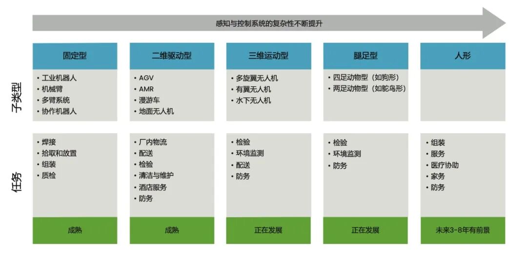 恩智浦分析移动机器人的演进路径