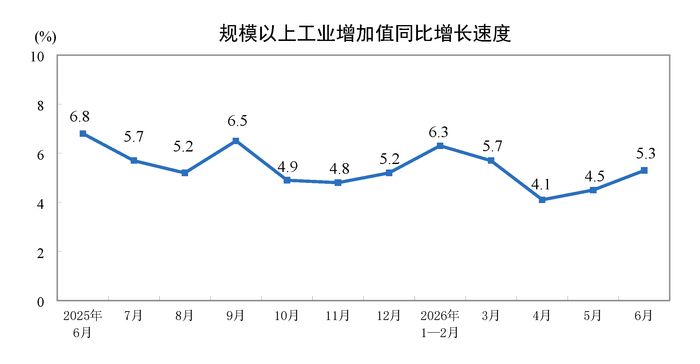 新动能贡献率超四成！上半年规上工业增长5.4%