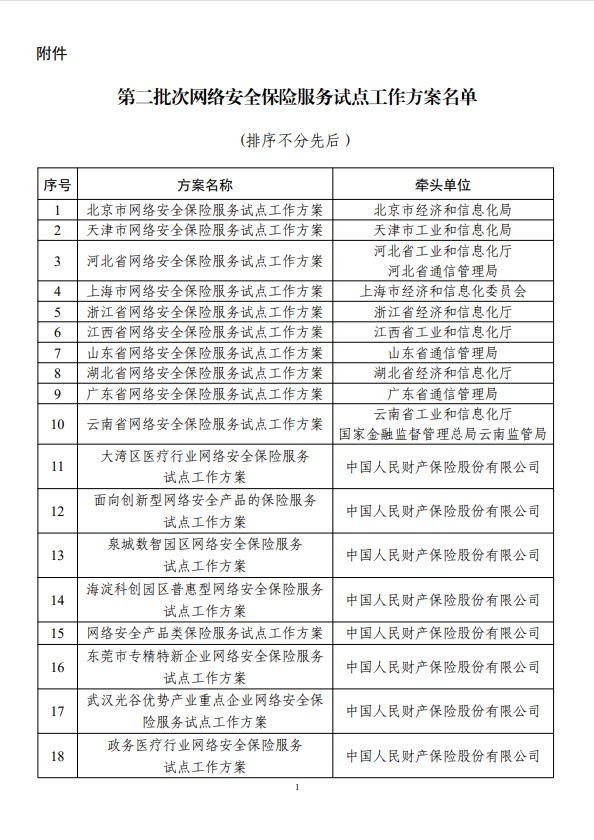 工业和信息化部办公厅 金融监管总局办公厅关于公布第二批次网络安全保险服务试点工作方案名单的通知