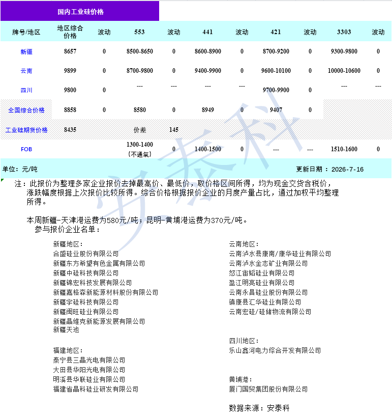 硅业分会：市场情绪有所修复 工业硅价格震荡磨底延续