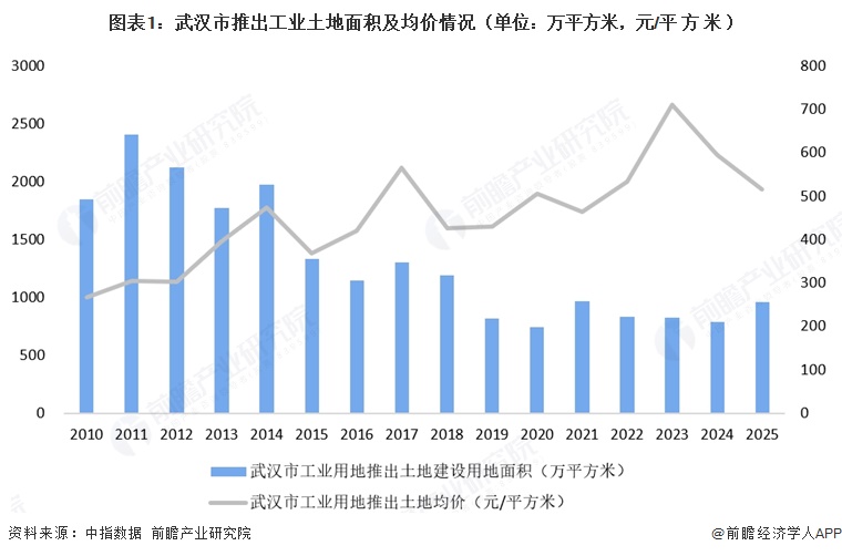 2026年武汉市工业地产行业发展分析：供应规模收缩，价格中枢上移，工业园区去化承压转型在即