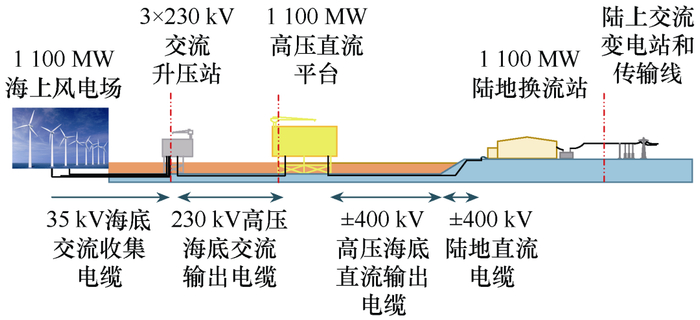 南瑞继保电气等单位邹强、张国华等：柔性直流输电控制系统链路延时测试方法