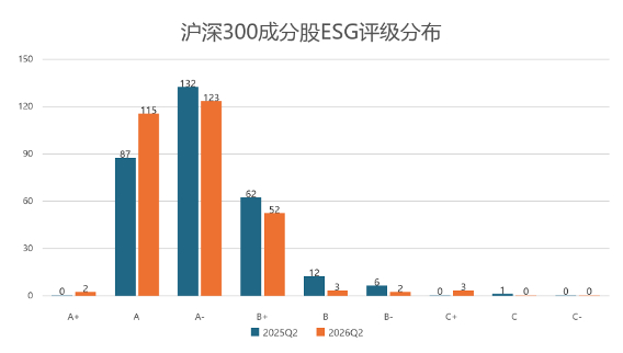 工业富联、阳光电源摘得A+评级｜商道融绿ESG评级2026Q2更新