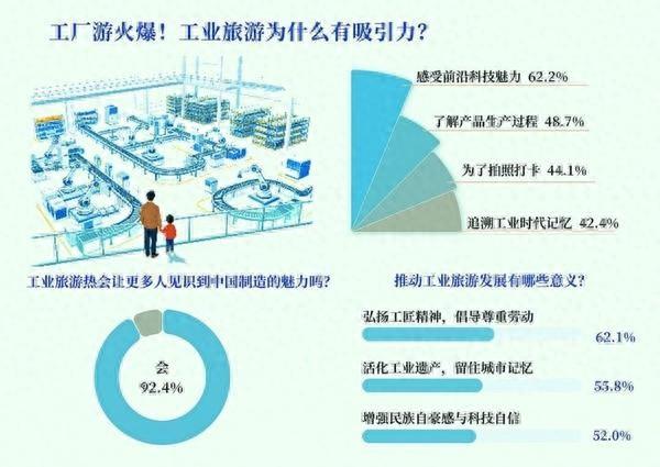 感受中国制造魅力 92.4%受访者看好工业旅游热