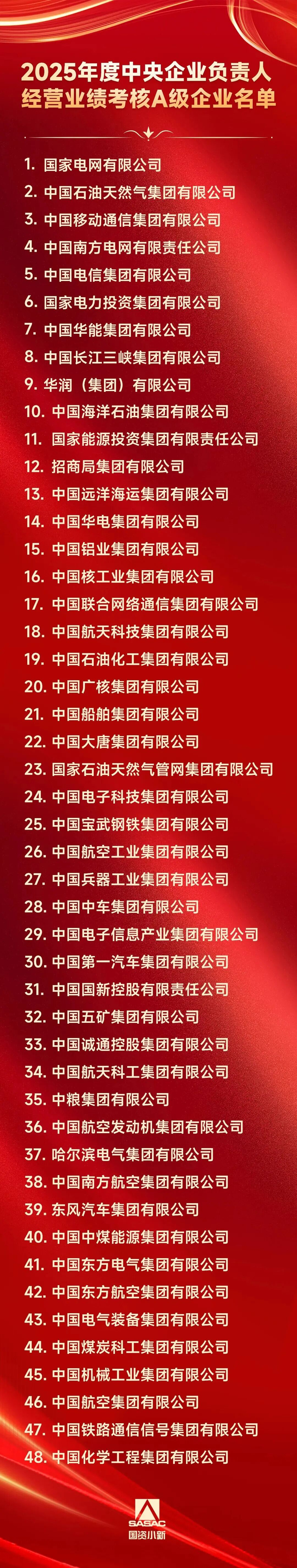 中国华能、华润集团、中铝集团、中国宝武、航空工业、航天科工等考核A级