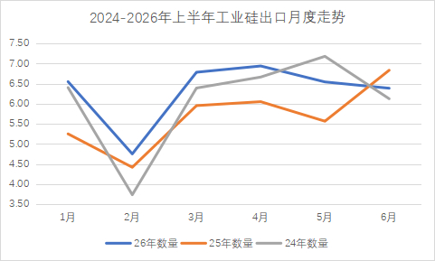 2026年上半年工业硅出口全景透视