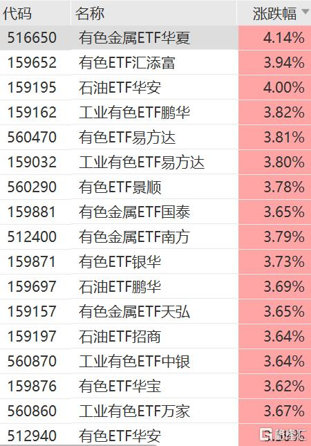 有色金属板块上涨，有色金属ETF、有色ETF、工业有色ETF涨超3%