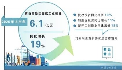 多个关键指标实现正增长 黄山高新区工业投资“半年报”亮眼