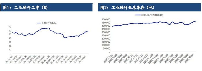 上下阻力并存驱动不足 工业硅围绕成本线持续拉锯
