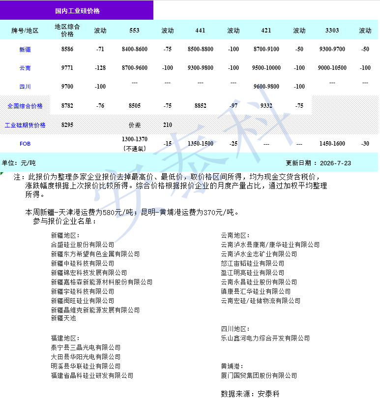 硅业分会：工业硅市场延续供过于求的状态 短期预计价格偏弱震荡