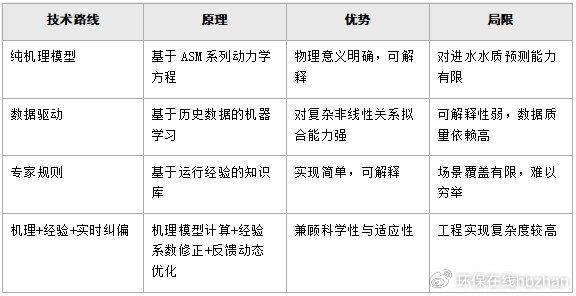 污水处理厂智能控制系统：技术路线、工程实践与效益分析