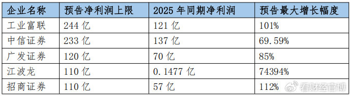 粤企中报：AI产业链与金融业双轮驱动，工业富联成“利润王”