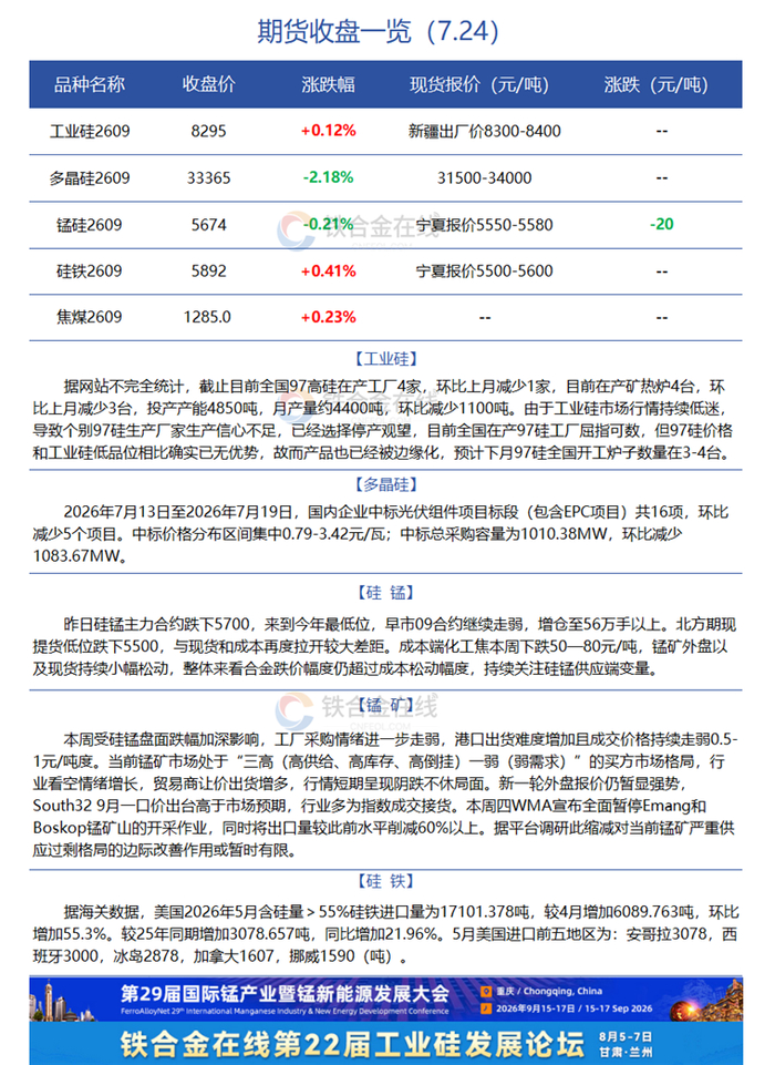 【四硅】硅锰、工业硅、硅铁 、多晶硅期货收盘一览（7.24）
