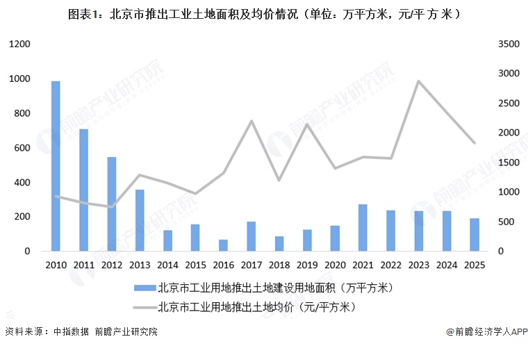 2026年北京工业用地供应持续收缩 价格高位运行【组图】