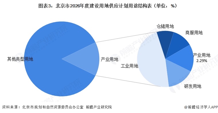 注：对于工业用地230-250公顷、商服用地50-70公顷等范围取中间值