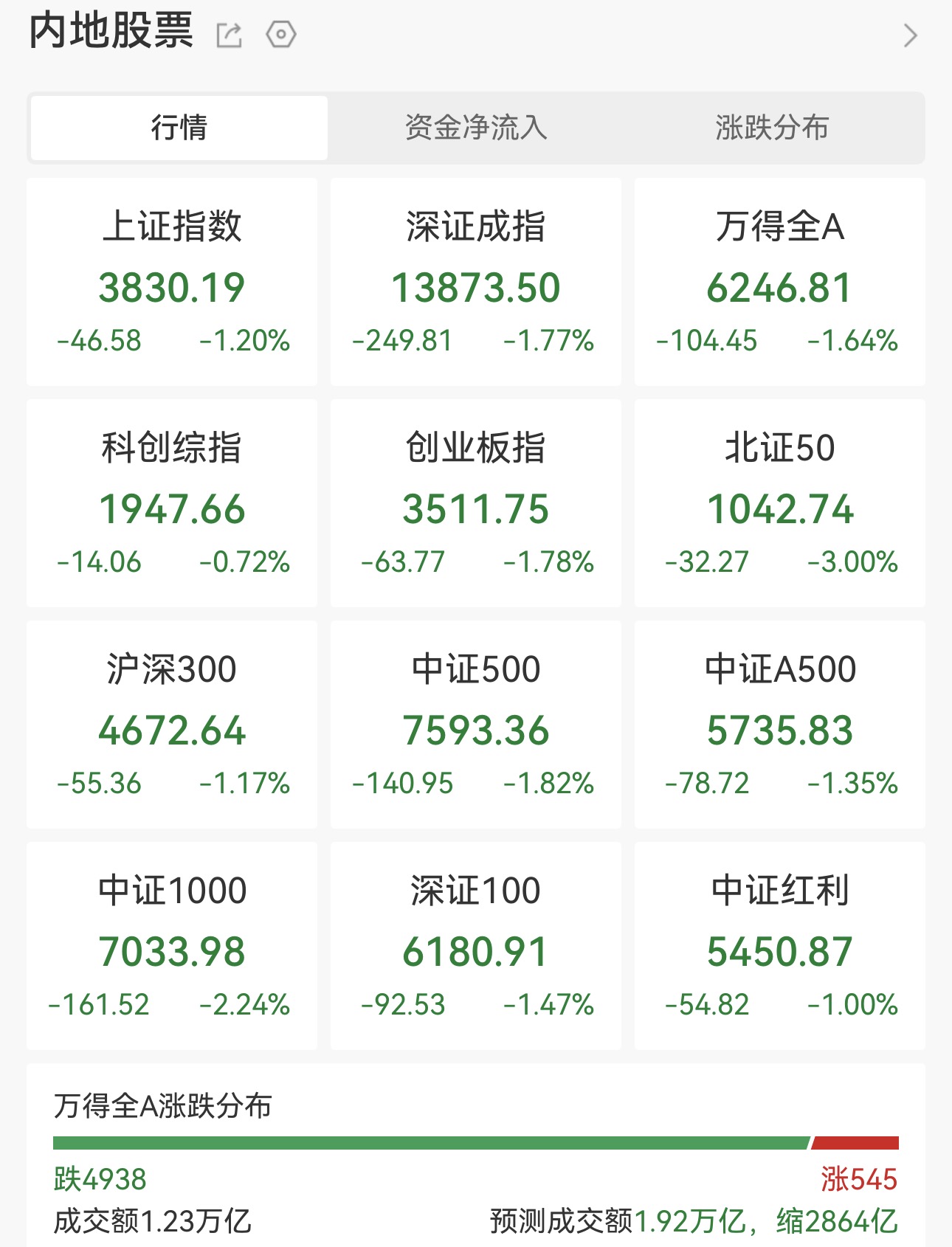 大盘缩量回调工业气体龙头股年内涨近500%