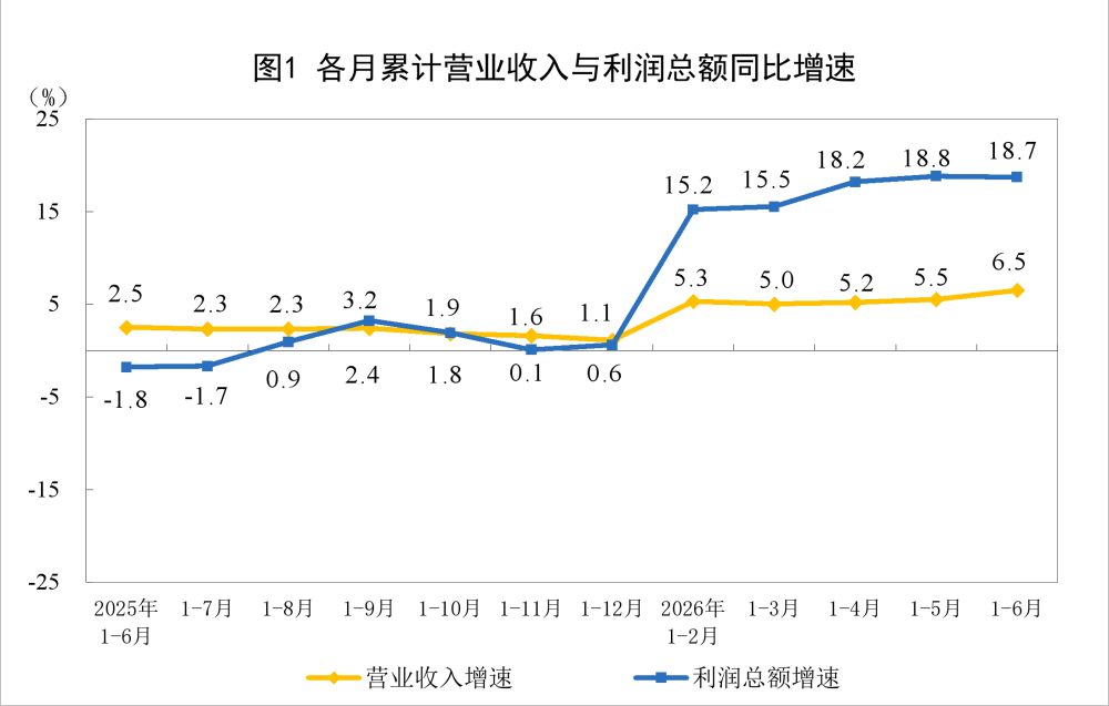 2026年1—6月份全国规模以上工业企业利润增长18.7%
