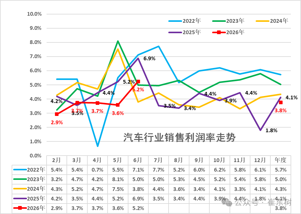 崔东树：1-6月汽车行业利润率3.8% 相对于下游工业企业利润率6.5%的平均水平 汽车行业仍偏低