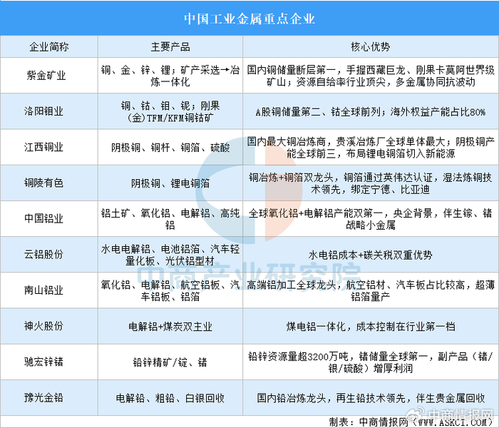 2026年中国工业金属重点企业及企业分布分析（图）