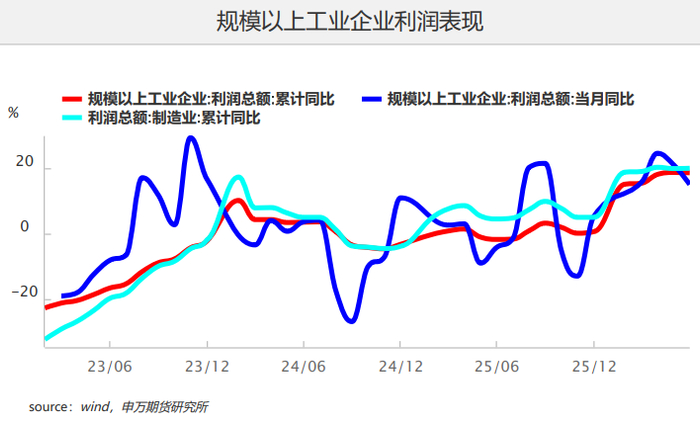 宏观专题：算力产业链驱动工业盈利修复——6月工业企业利润数据点评20260727