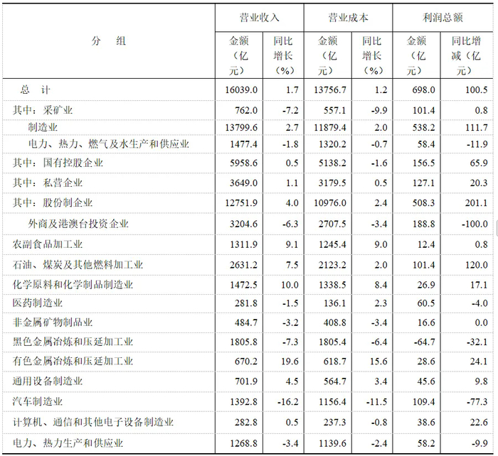 2026年1-6月份辽宁规模以上工业企业经济效益情况发布