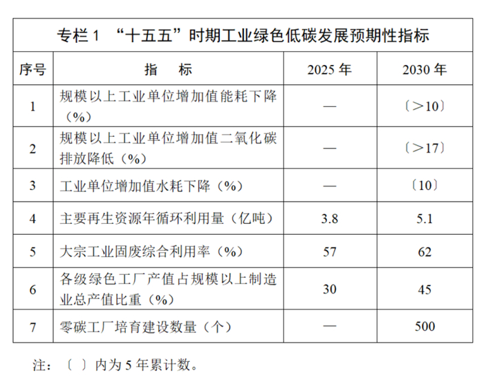 2030年建设零碳工厂500个，提升储能/绿电/绿氢使用比例！工信部印发《工业绿色低碳发展“十五五”规划》！