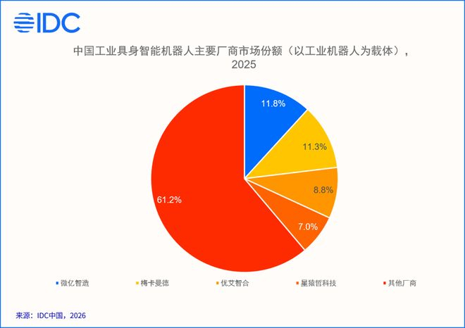 IDC：2025年中国工业具身智能机器人市场规模约为57.4亿元 商业化进程全面提速