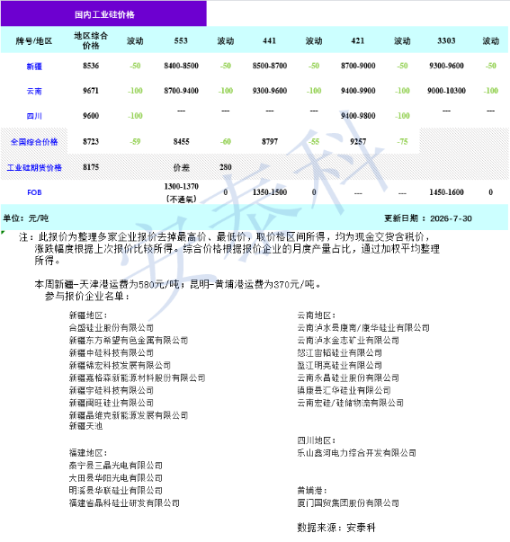 【工业硅】供过于求延续，现货继续寻底（2026年7月24日-7月30日）