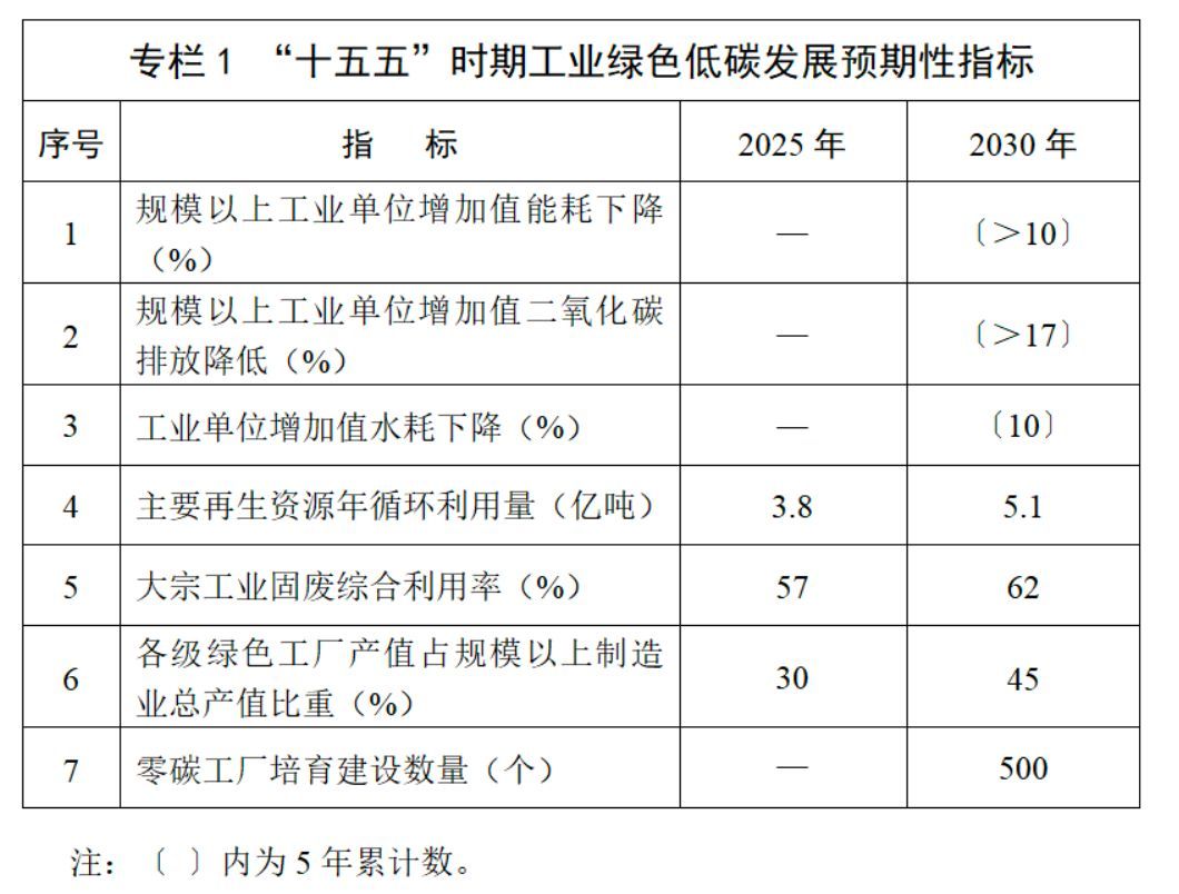 《工业绿色低碳发展“十五五”规划》出炉：加快研制大容量、高安全、全气候、长寿命锂电池产品