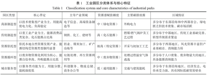 中国工业园区发展现状及零碳转型路径探索
