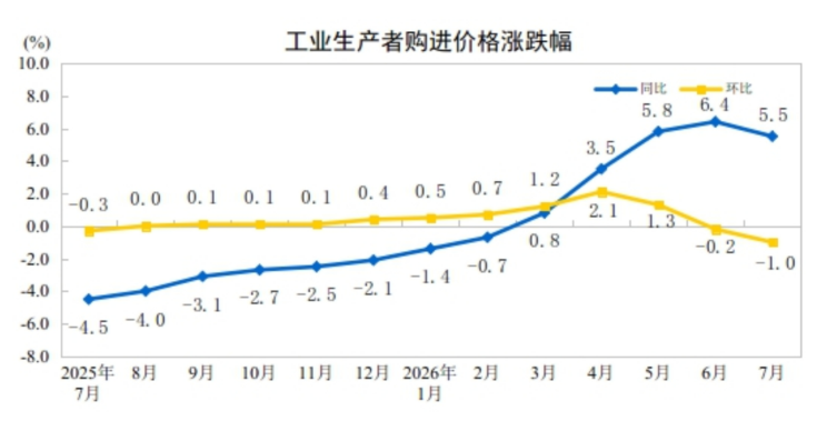 中国7月工业生产者购进价格同比+5.5%，环比-1.0%