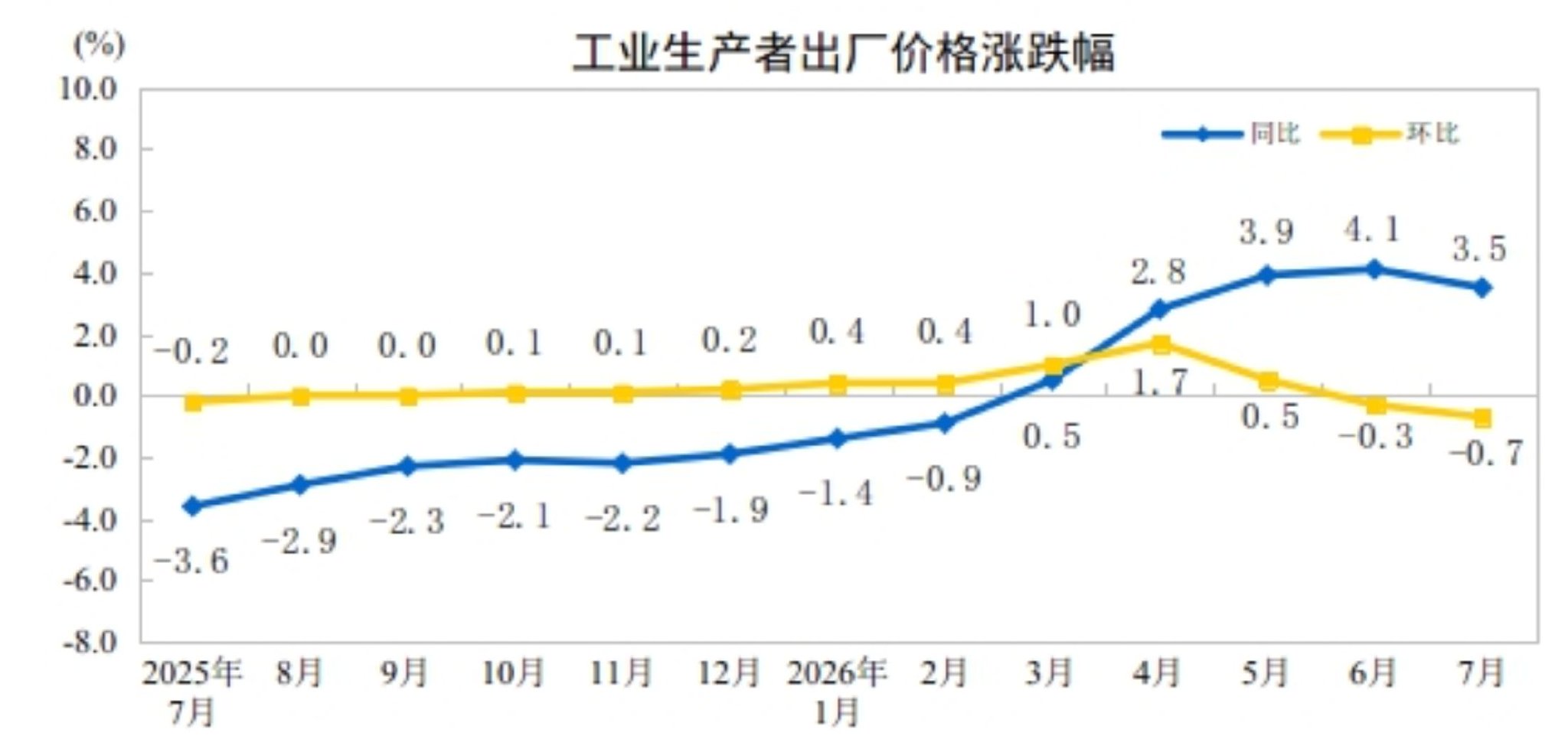 国家统计局：7月全国工业生产者出厂价格同比上涨3.5%，环比下降0.7%