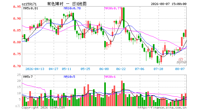 8月7日工业有色ETF博时（159171）份额减少600.00万份，最新份额2.20亿份，最新规模1.87亿元