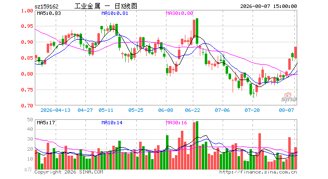 8月7日工业有色ETF鹏华（159162）份额减少1300.00万份，最新份额4.43亿份，最新规模3.91亿元