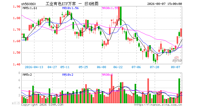 8月7日工业有色ETF万家（560860）份额减少5300.00万份，最新份额57.57亿份，最新规模98.07亿元