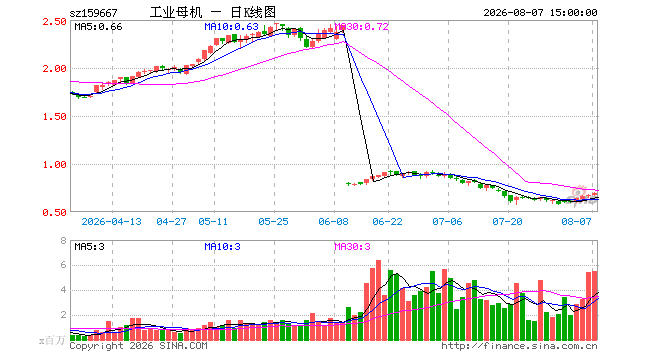 8月7日工业母机ETF国泰（159667）份额增加2.10亿份，最新份额36.42亿份，最新规模25.31亿元