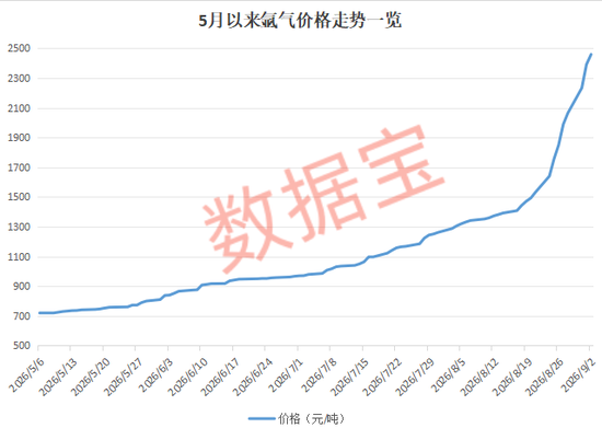 下一个六氟化钨？猛涨超240%，这种工业气体价格“暴走”（附股）