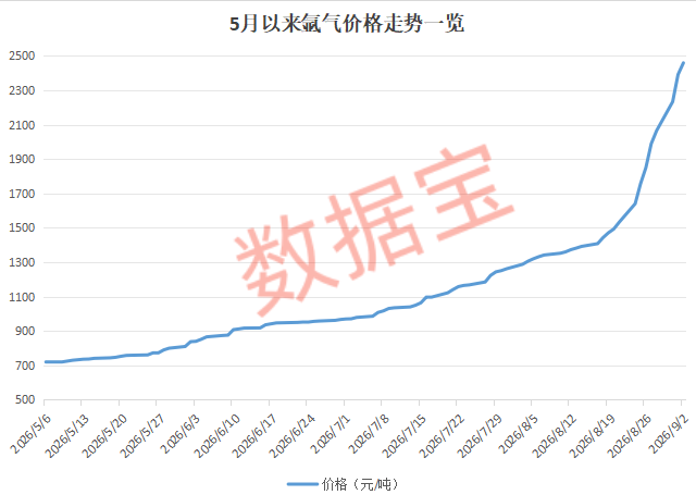 猛涨超240%，这种工业气体价格“暴走”