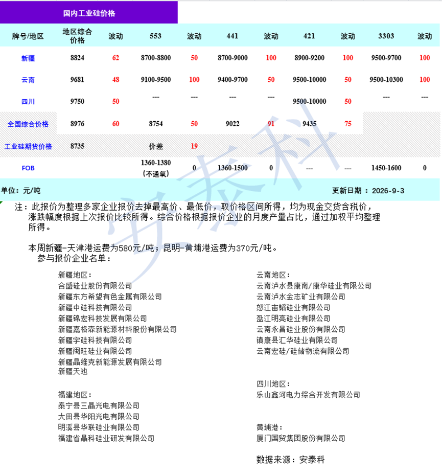 硅业分会：工业硅减产落地，市场进入验证期