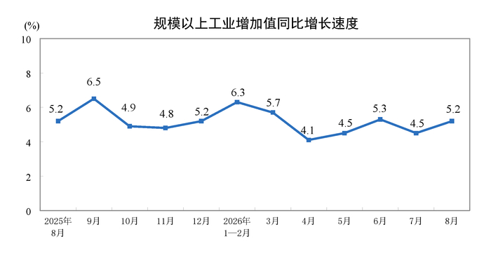 8月工业生产增速回升，新动能对工业增长贡献率超六成