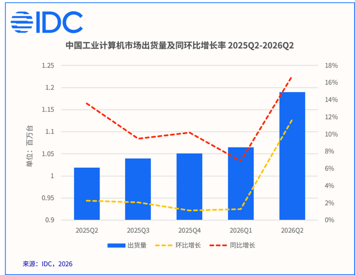 IDC：Q2中国工业PC出货量增16.8%